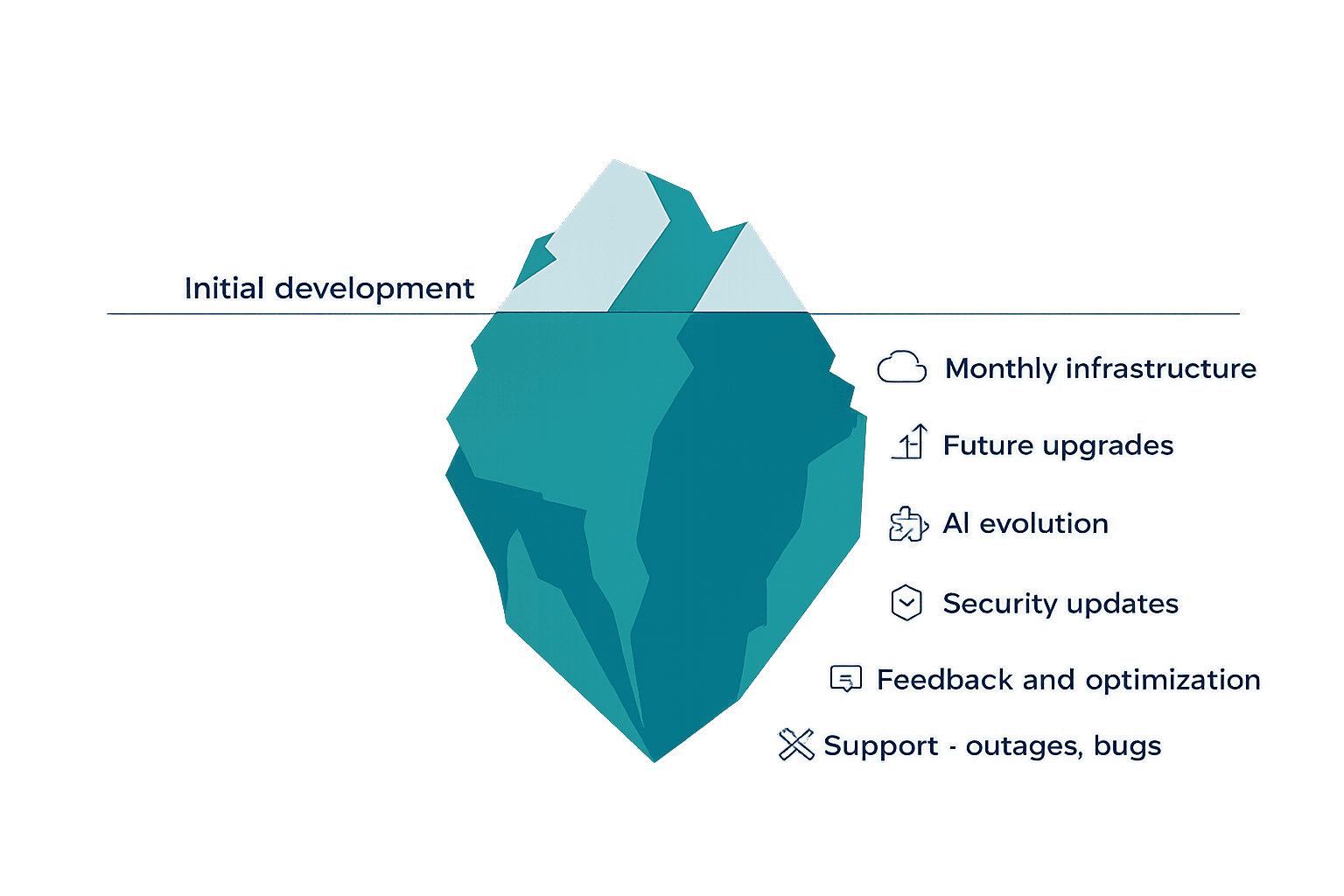 Software Iceberg - what most people don't see about software costs